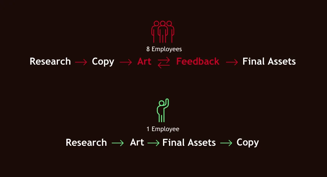 Pipeline collapse: from 8 employees running Research, Copy, Art, Feedback, Final Assets to 1 employee running Research, Art, Final Assets, Copy