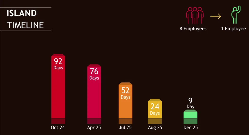 Island timeline: feature-art turnaround dropping from 92 days to 9, and team from 8 employees to 1