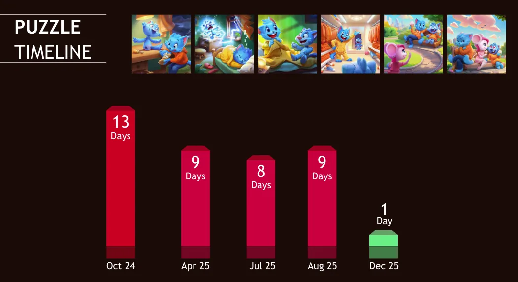 Puzzle timeline: feature-art turnaround dropping from 13 days to 1